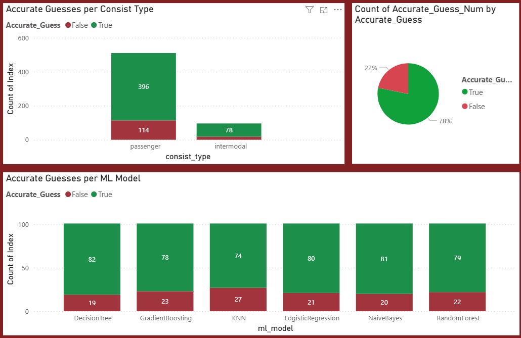Passenger & Intermodal Predictions